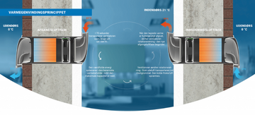 Hvorfor ventilation med varmegenvinding?